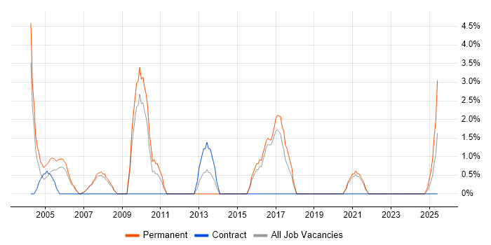 Job vacancy trend for HNC in Herefordshire