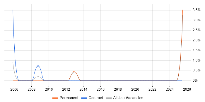 Job vacancy trend for HP Quality Center in Herefordshire Job vacancy trend for HP Quality Center in Herefordshire