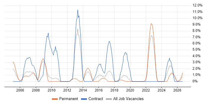 HP job vacancy trend in Herefordshire