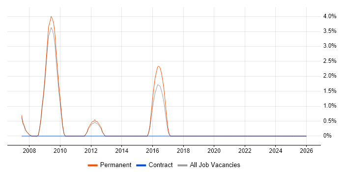HTML CSS Designer job vacancy trend in Herefordshire