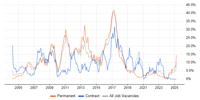 Job vacancy trend for HTML in Herefordshire