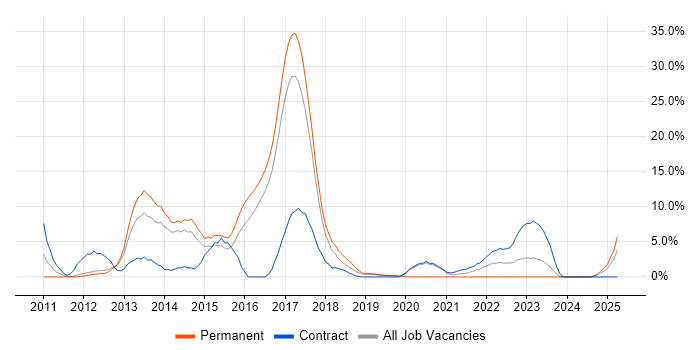 Job vacancy trend for HTML5 in Herefordshire