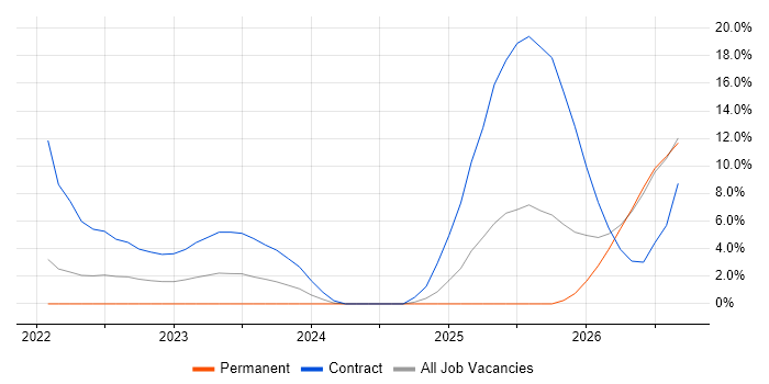 Hybrid Cloud job vacancy trend in Herefordshire