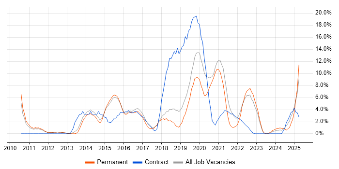 Job vacancy trend for Hyper-V in Herefordshire Job vacancy trend for Hyper-V in Herefordshire