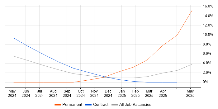 Job vacancy trend for Identity Access Management in Herefordshire Job vacancy trend for Identity Access Management in Herefordshire