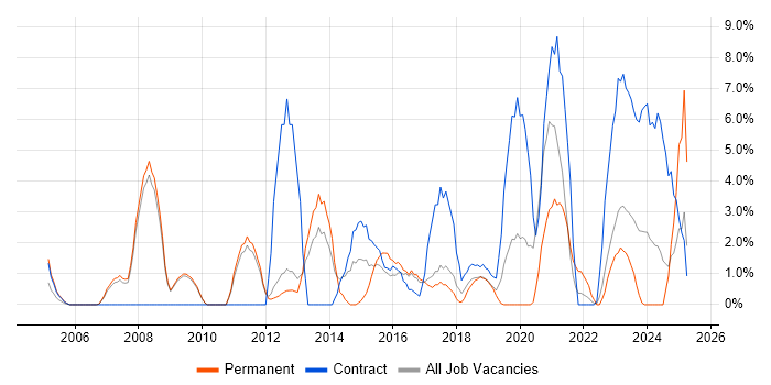 Job vacancy trend for Incident Management in Herefordshire Job vacancy trend for Incident Management in Herefordshire