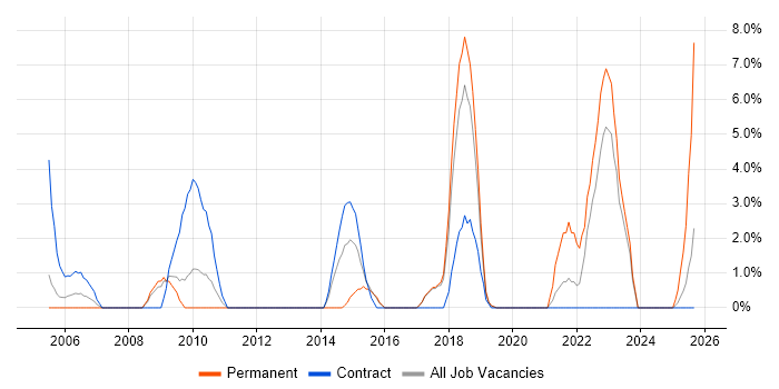 Influencing Skills job vacancy trend in Herefordshire