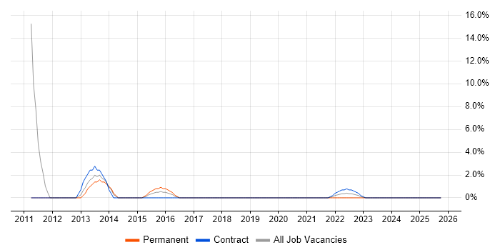 Information Manager job vacancy trend in Herefordshire