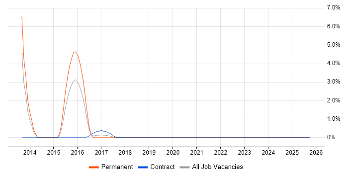 Information Security Management job vacancy trend in Herefordshire