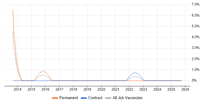 Information Security Manager job vacancy trend in Herefordshire