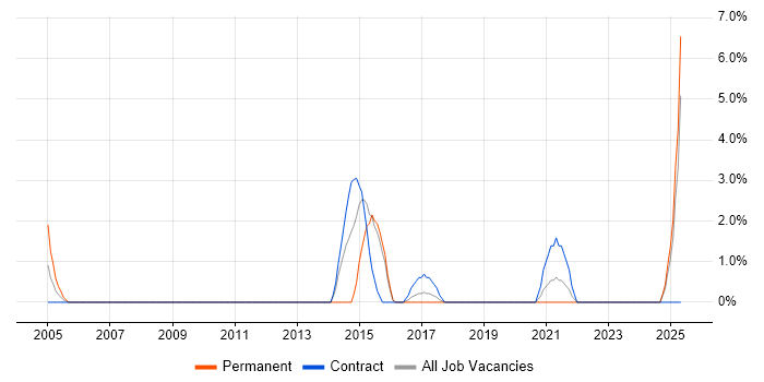 Job vacancy trend for Infrastructure Consultant in Herefordshire Job vacancy trend for Infrastructure Consultant in Herefordshire
