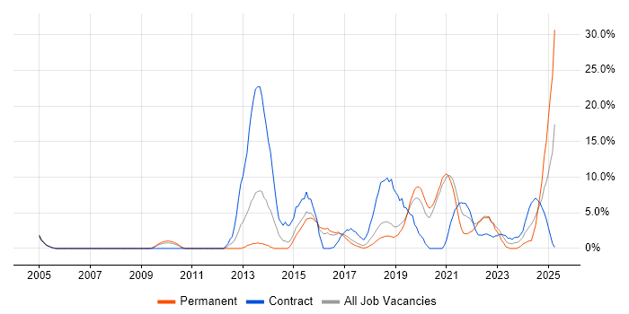 Job vacancy trend for Infrastructure Engineer in Herefordshire Job vacancy trend for Infrastructure Engineer in Herefordshire