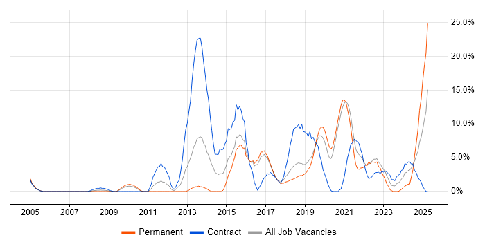 Job vacancy trend for Infrastructure Engineering in Herefordshire Job vacancy trend for Infrastructure Engineering in Herefordshire