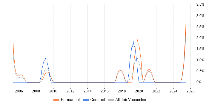 Job vacancy trend for Integration Testing in Herefordshire