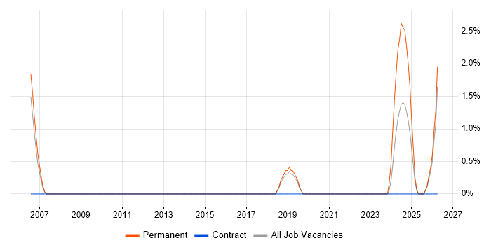 Internal Audit job vacancy trend in Herefordshire