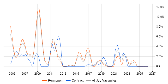 Internet job vacancy trend in Herefordshire