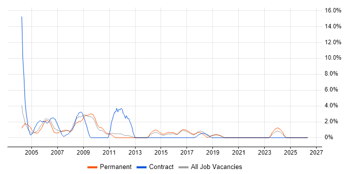 Intranet job vacancy trend in Herefordshire