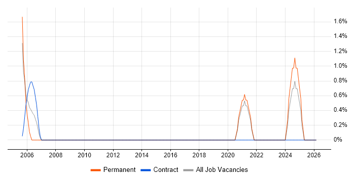 ISO 14001 job vacancy trend in Herefordshire