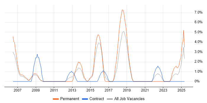 Job vacancy trend for ISO/IEC 27001 in Herefordshire Job vacancy trend for ISO/IEC 27001 in Herefordshire