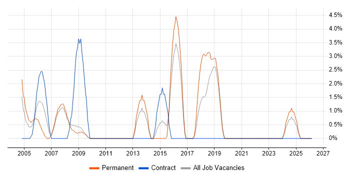 ISO 9001 job vacancy trend in Herefordshire