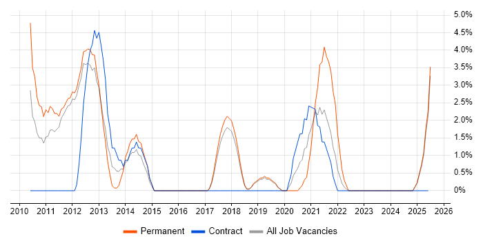 Job vacancy trend for ISTQB in Herefordshire