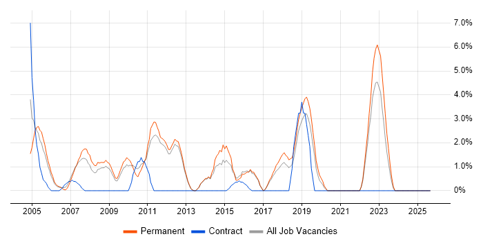 IT Analyst job vacancy trend in Herefordshire IT Analyst job vacancy trend in Herefordshire