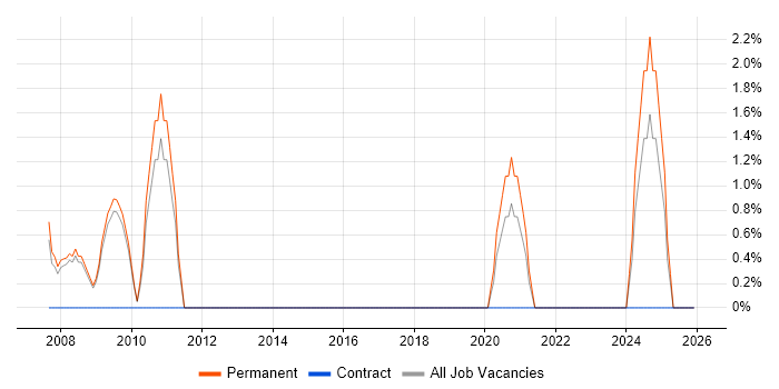 IT Graduate job vacancy trend in Herefordshire
