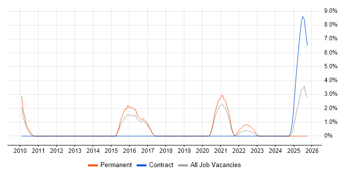 IT Infrastructure Engineer job vacancy trend in Herefordshire