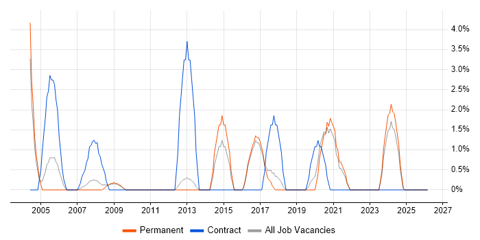 IT Support Technician job vacancy trend in Herefordshire