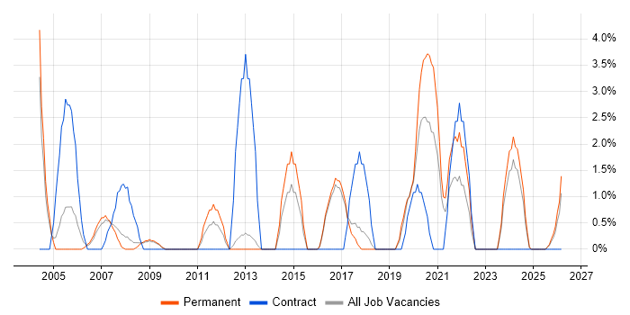 IT Technician job vacancy trend in Herefordshire