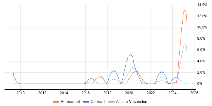 Job vacancy trend for ITSM in Herefordshire Job vacancy trend for ITSM in Herefordshire