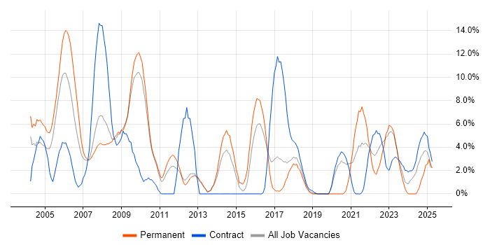 Job vacancy trend for Java in Herefordshire Job vacancy trend for Java in Herefordshire