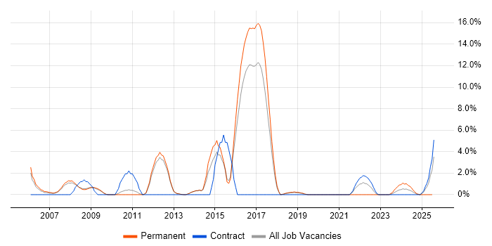 Job vacancy trend for JavaScript Developer in Herefordshire Job vacancy trend for JavaScript Developer in Herefordshire