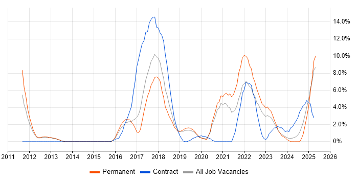 Job vacancy trend for JIRA in Herefordshire Job vacancy trend for JIRA in Herefordshire