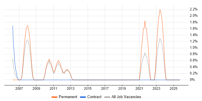 Junior Analyst job vacancy trend in Herefordshire