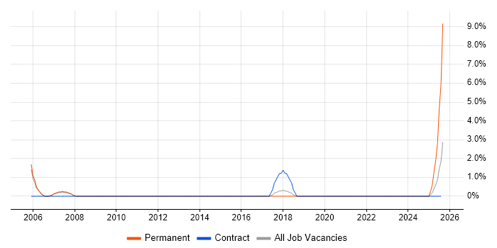 Job vacancy trend for Junior Consultant in Herefordshire