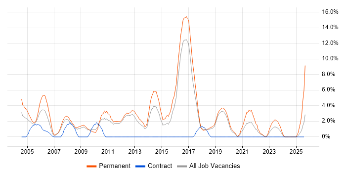 Job vacancy trend for Junior in Herefordshire