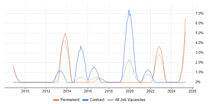 Job vacancy trend for Juniper in Herefordshire Job vacancy trend for Juniper in Herefordshire