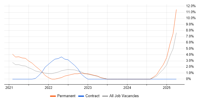 Job vacancy trend for Kafka in Herefordshire