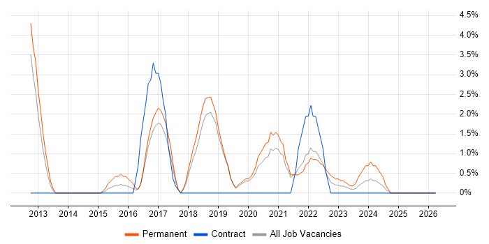 Kanban job vacancy trend in Herefordshire