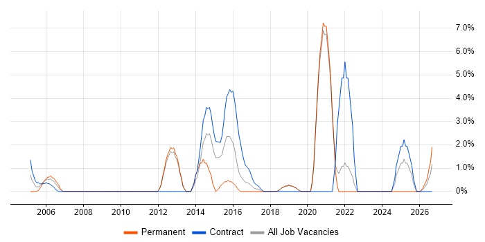 Knowledge Transfer job vacancy trend in Herefordshire