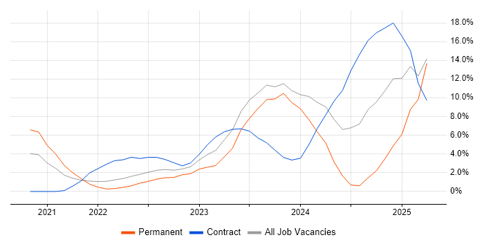 Job vacancy trend for Kubernetes in Herefordshire Job vacancy trend for Kubernetes in Herefordshire