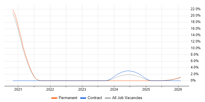 Kusto Query Language job vacancy trend in Herefordshire