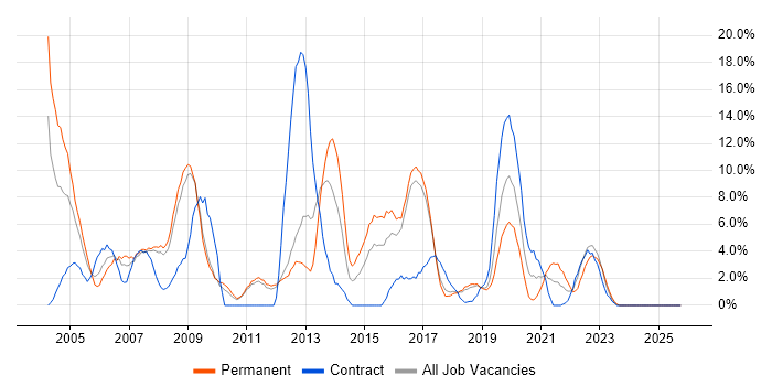 LAN job vacancy trend in Herefordshire