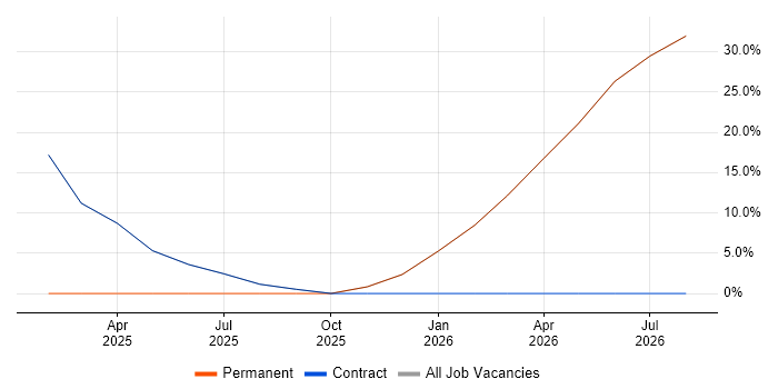 Active Directory job vacancy trend in Ledbury