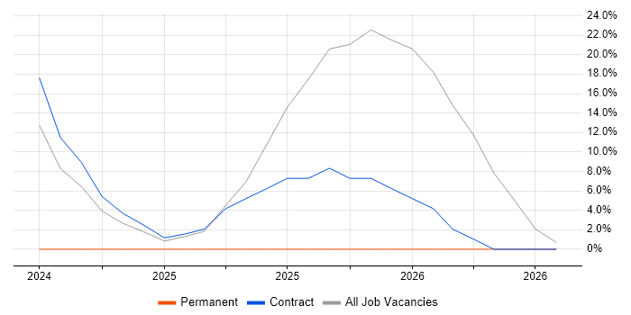 Azure job vacancy trend in Ledbury