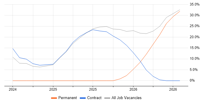 CI/CD job vacancy trend in Ledbury