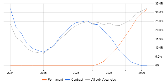 Containerisation job vacancy trend in Ledbury