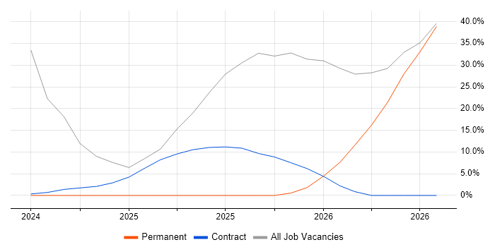 DevOps job vacancy trend in Ledbury