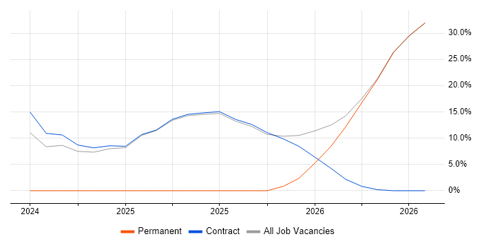 DevSecOps job vacancy trend in Ledbury